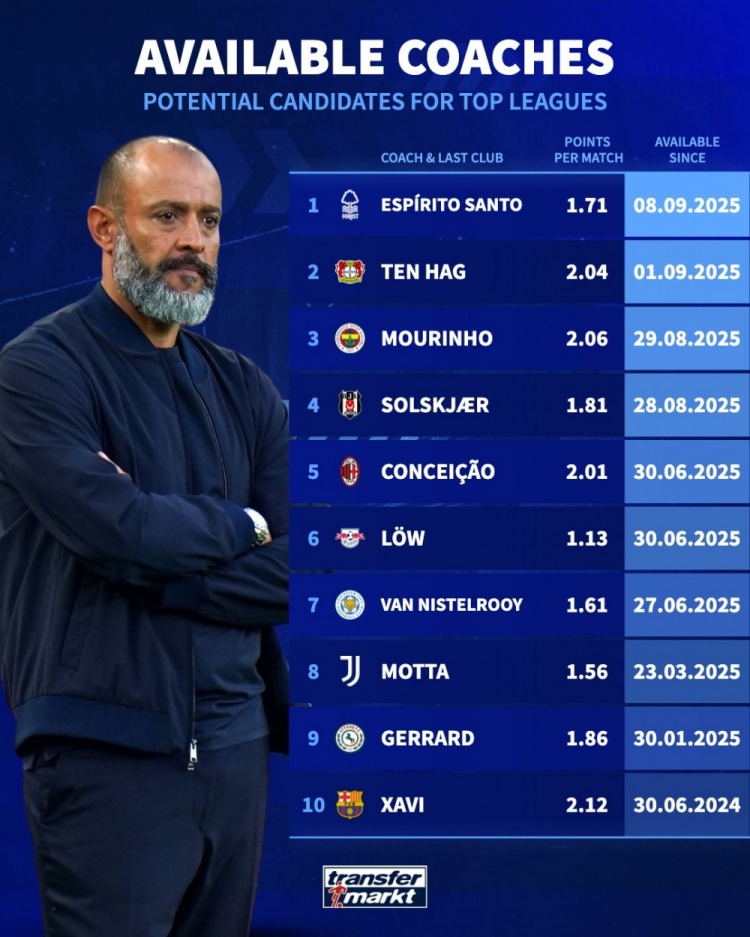 开云体育app下载入口-德转盘点目前赋闲教练：穆里尼奥、滕哈赫、莫塔、哈维、努诺在列