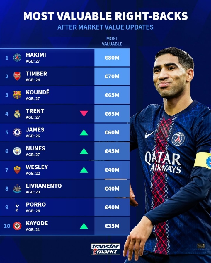 开云体育app下载入口-最新足坛右后卫身价排行榜：阿什拉夫8000万欧元最高，廷伯排第二